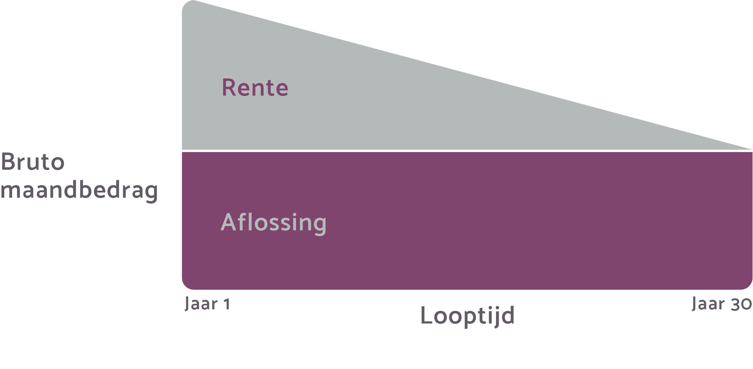 Lineaire Of Annuiteiten Hypotheek| Startershypotheek.nl